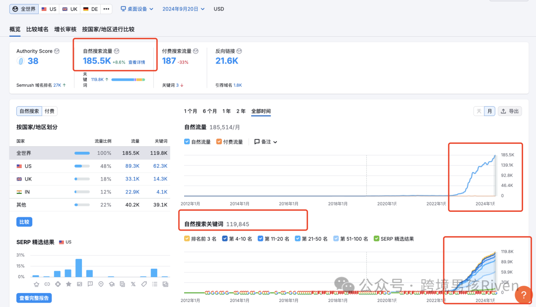 【原创】教科书级Shopify SEO站点！月销30万+美金！纯自然流