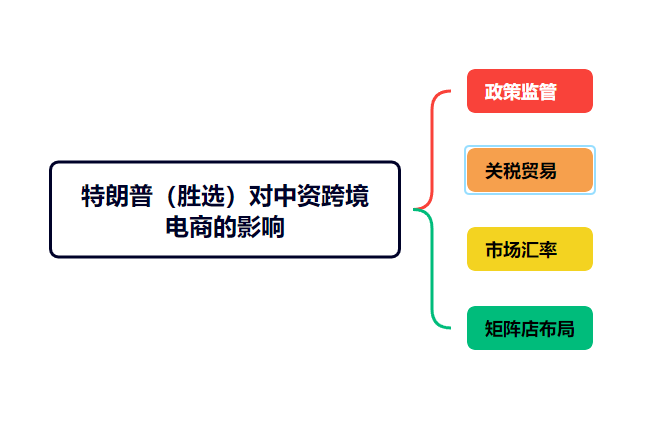 特朗普胜选美国总统，对TikTok、Temu、Shein跨境电商有哪些影响？