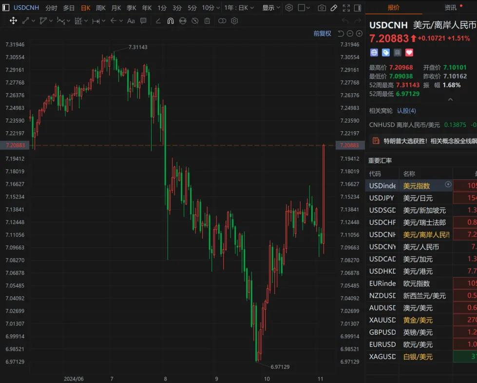 创新低！离岸人民币兑美元下跌，对卖家有这些潜在影响