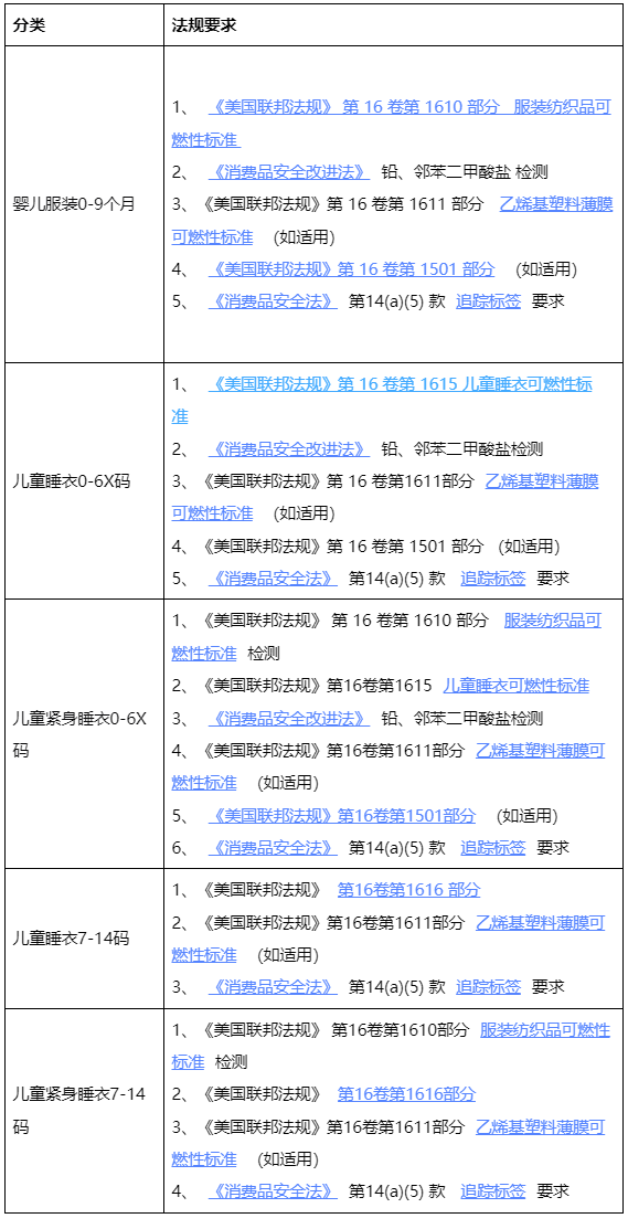 阿里巴巴国际站婴儿服装&amp;儿童睡衣出口美国合规要求解读