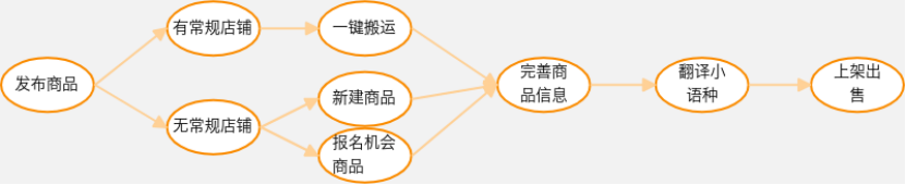 TEMU真正的蓝海市场原来在这？入驻策略&关键步骤速看！