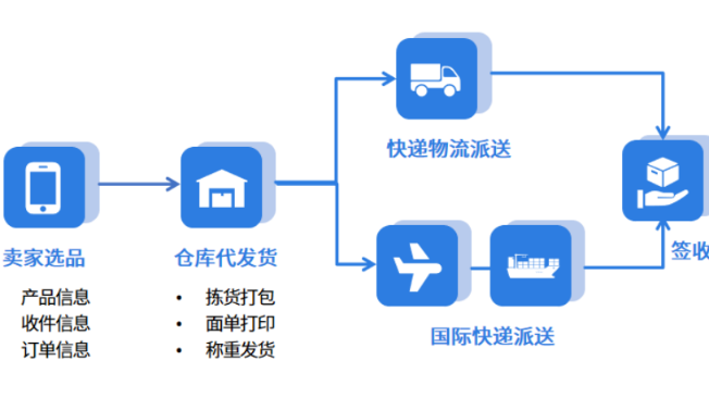海外仓系统：一件代发业务的高效引擎