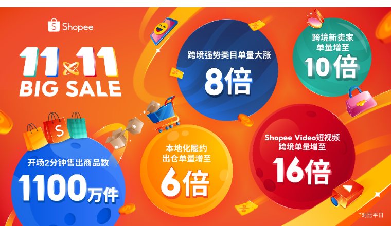 Shopee 11.11大促引爆购物热潮，开场2分钟即售出1100万件商品