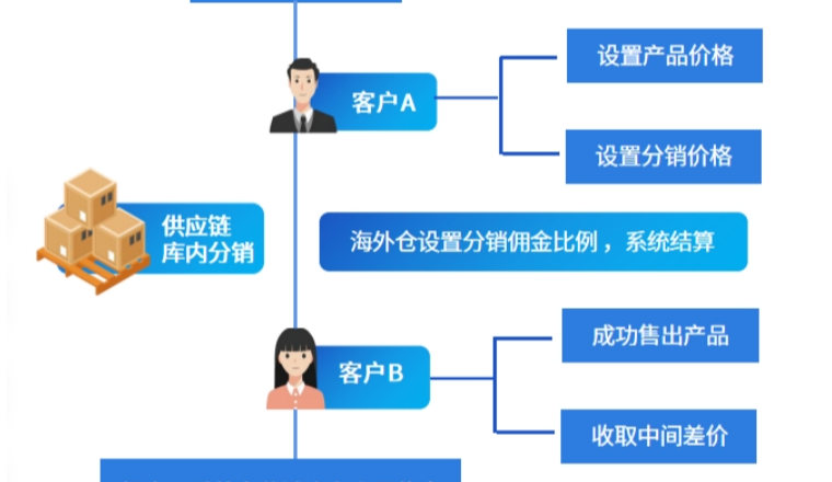 海外仓分销系统全解析：如何拓宽销路、降低成本