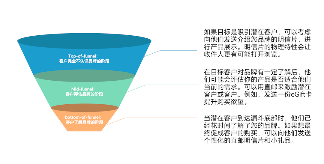 直邮营销：toB企业如何策划营销活动