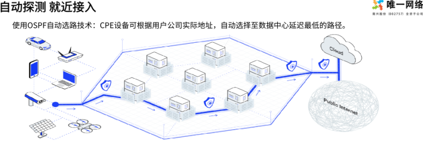 自動(dòng)探索，就近接入