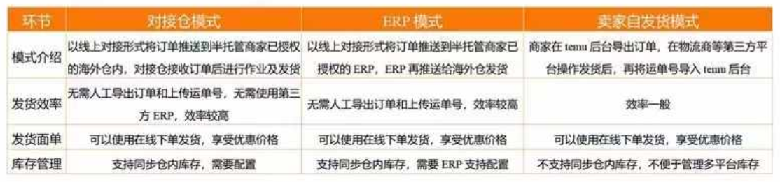 TEMU半托管實戰(zhàn)技巧：庫存&售后等一網打盡