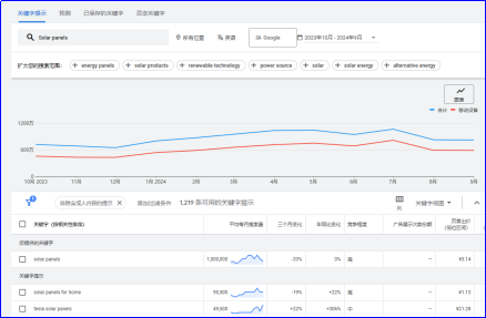 Google Ads助力光伏设备公司高效出海