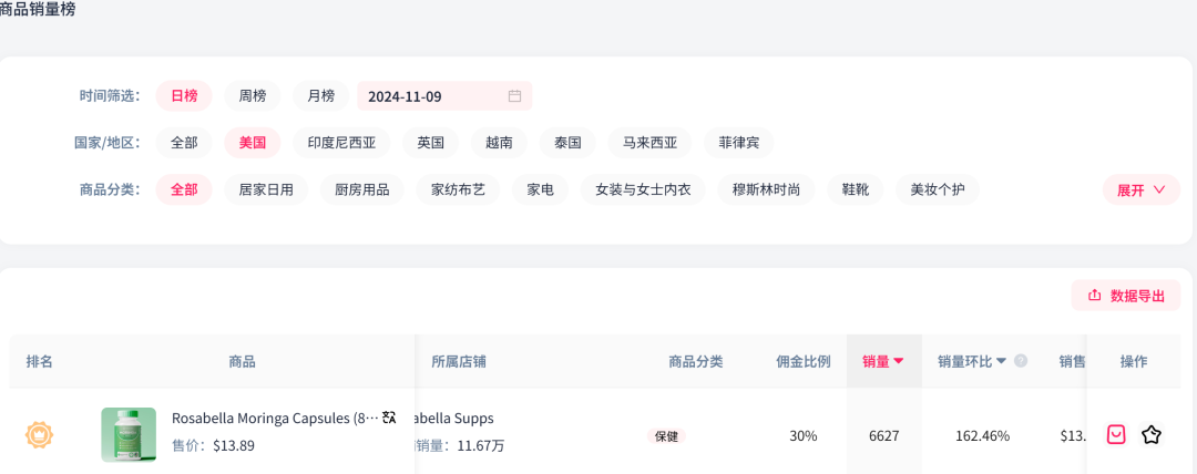小小胶囊TikTok上日销6627单，保健品市场强势吸金！