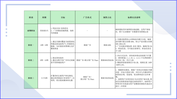 Google Ads助力光伏设备公司高效出海
