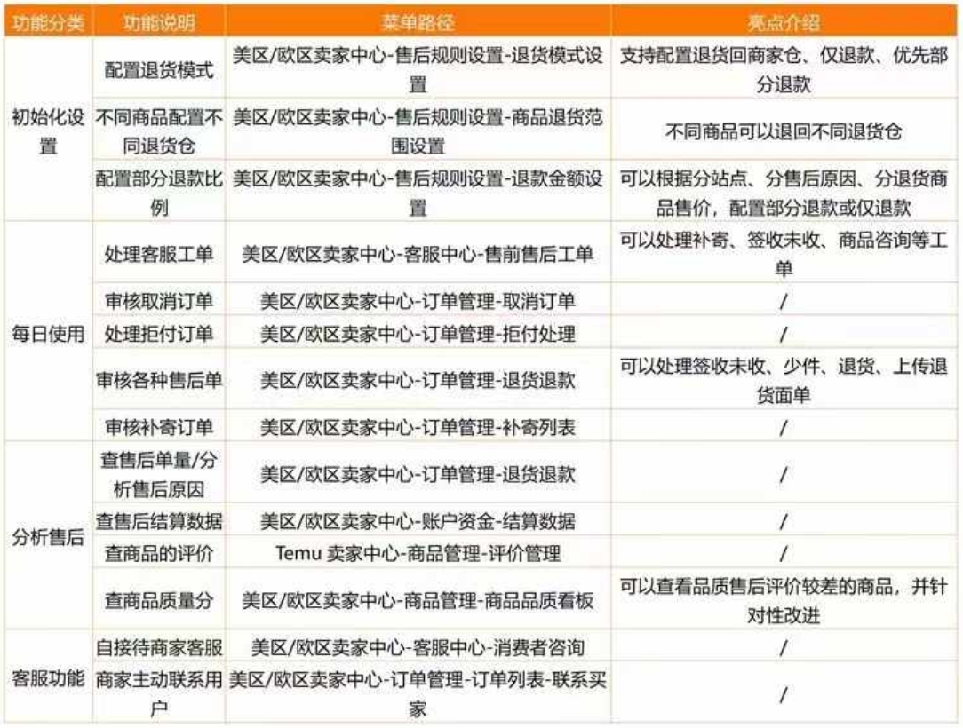 TEMU半托管實戰(zhàn)技巧：庫存&售后等一網打盡