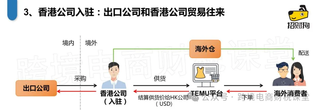 跨境电商：TEMU半托管模式出口退税怎么做？