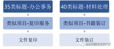 【很多人都弄错了！】关于第35类服务商标的注册申请解读