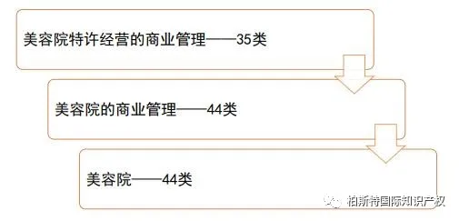 【很多人都弄错了！】关于第35类服务商标的注册申请解读