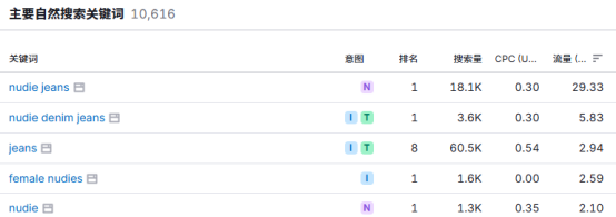 一条牛仔裤被这个DTC品牌“玩出来花”，成为“直男”最爱！