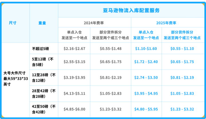 亚马逊FBA新政不涨价反降价，卖家真的有救了！