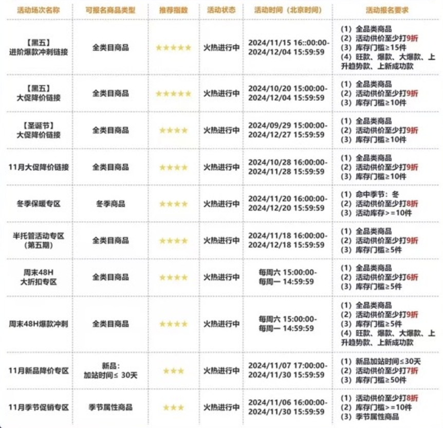 TEMU黑五倒计时2天！单量“狂飙”预警？