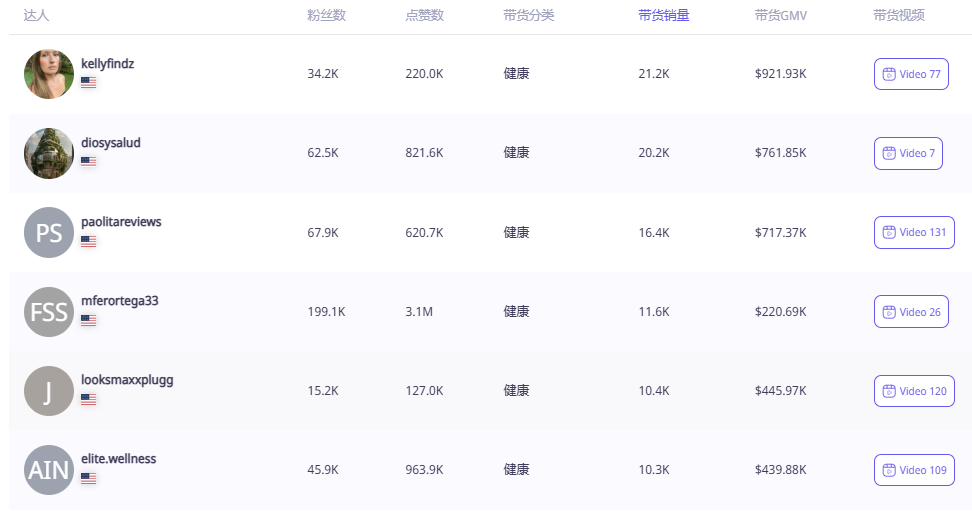 红人带货助保健品突破千万销售额，今年黑五能否再创奇迹？