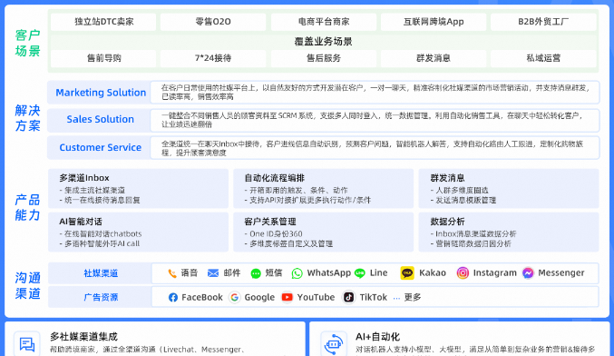 跨境電商如何破局社媒多樣化挑戰？