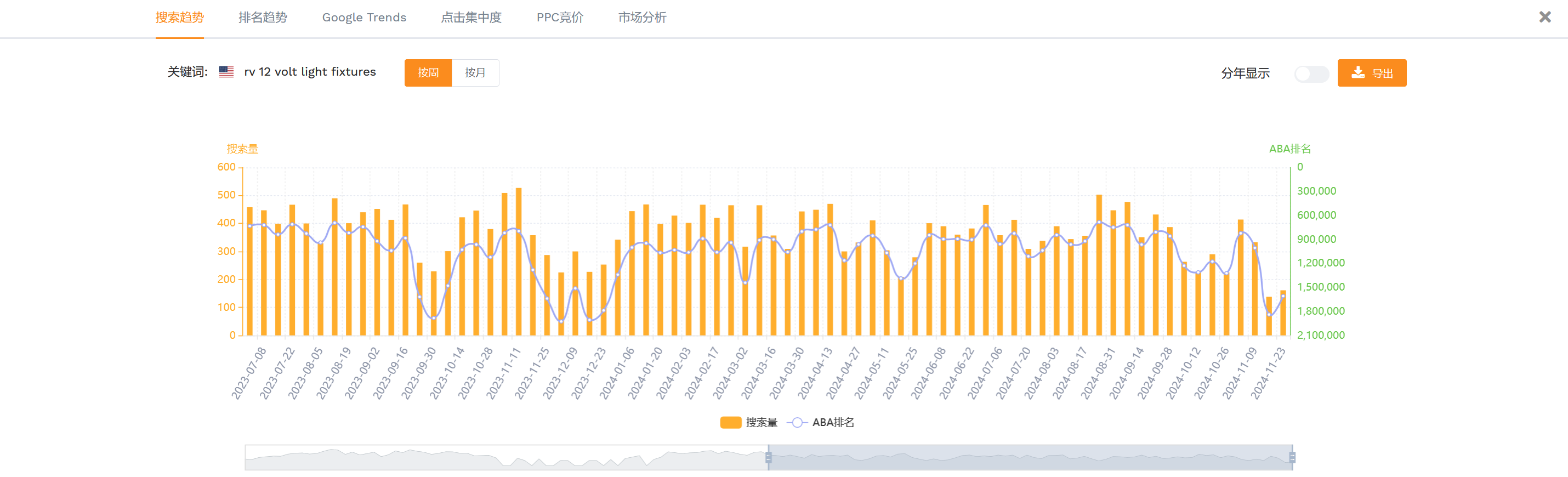 黑五大促！掌握竞争对手广告动作的必杀技