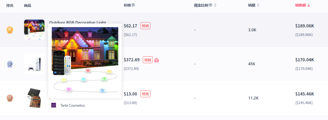 圣诞购物狂潮：RGB装饰灯带周销售额超18万美金！