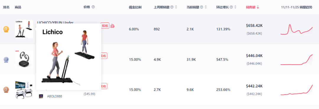 圣诞购物狂潮：RGB装饰灯带周销售额超18万美金！