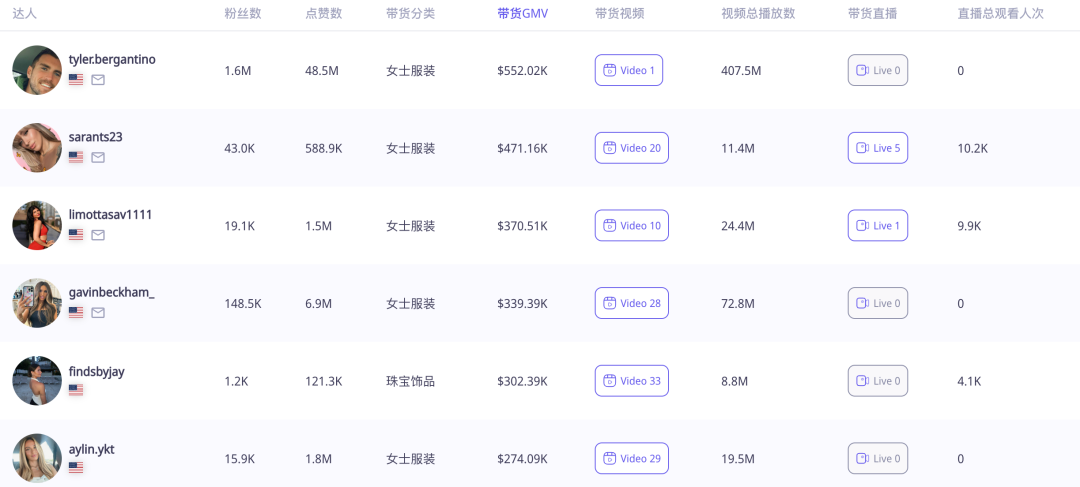 普通卫衣与毛毯卖出1600万美元销售额的秘密：高颜值模特助阵