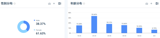 既幸运又“心机”，最后靠实力成为DTC市场“一杯难求”的品牌！