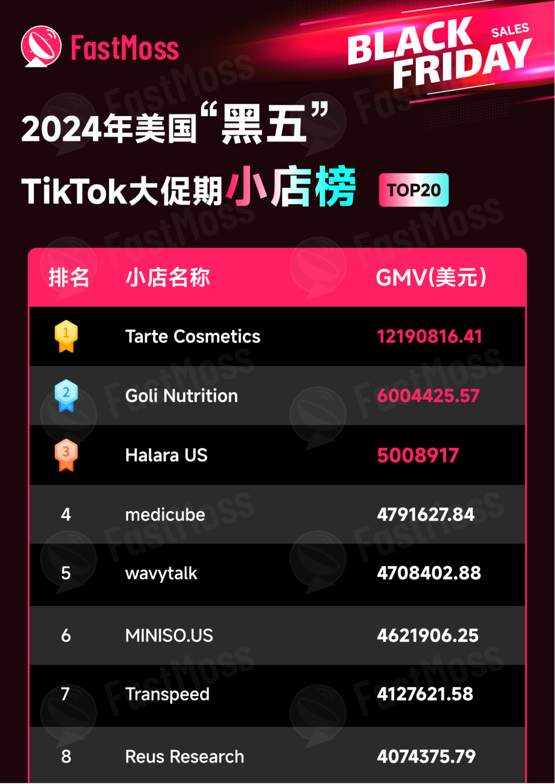 30天200万美金！翻译耳机在TikTok美区黑五大促中大放异彩