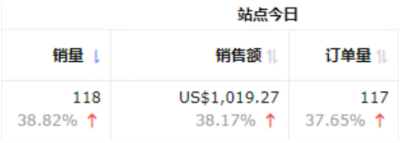 亚马逊黑五“惨烈”收官！明年还能怎么卷？