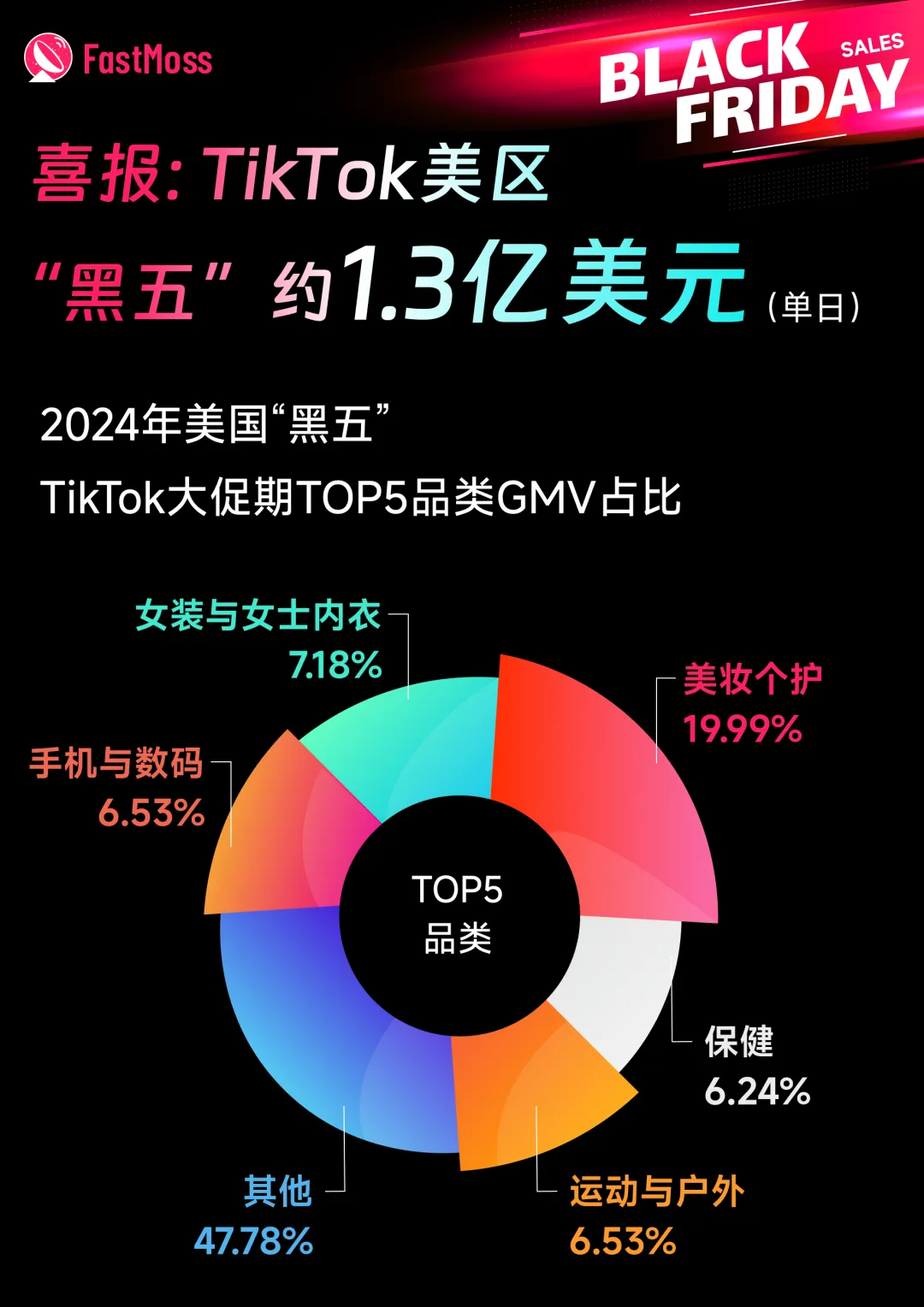 30天200万美金！翻译耳机在TikTok美区黑五大促中大放异彩