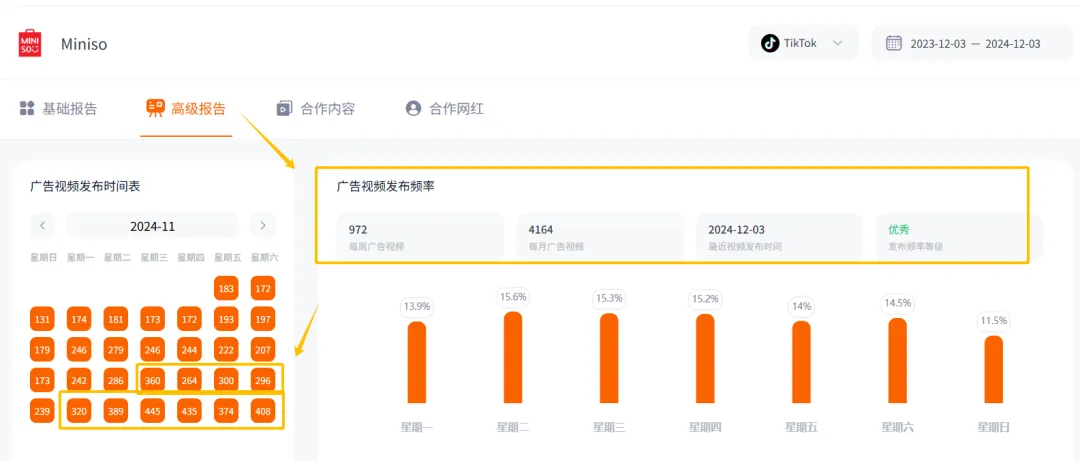黑五落幕，Miniso翻译耳机稳坐一哥老大位置，在TikTok断层领先！！