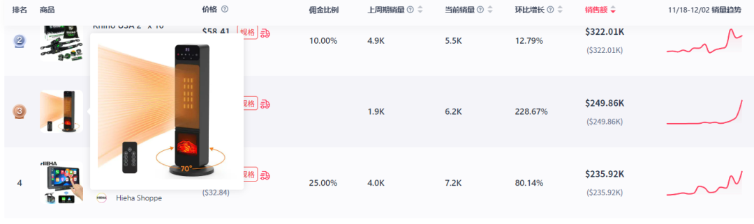 塔式取暖器、燃脂抖抖机销量飙升，助力11月美国GMV增长55%至11亿元