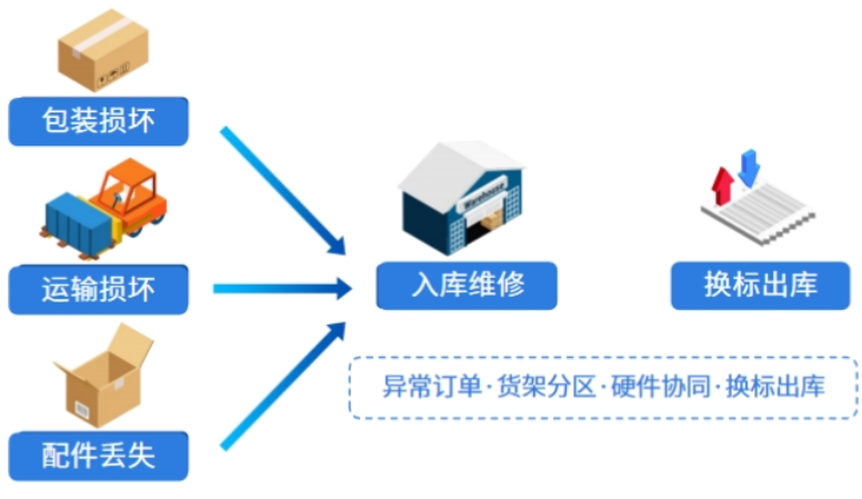 海外仓WMS系统应用：如何优化入库作业流程