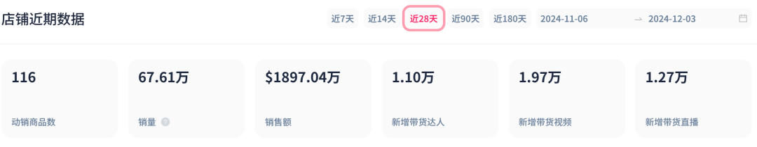 TikTok Shop黑五单日GMV达1.3亿，卖家利润揭秘！