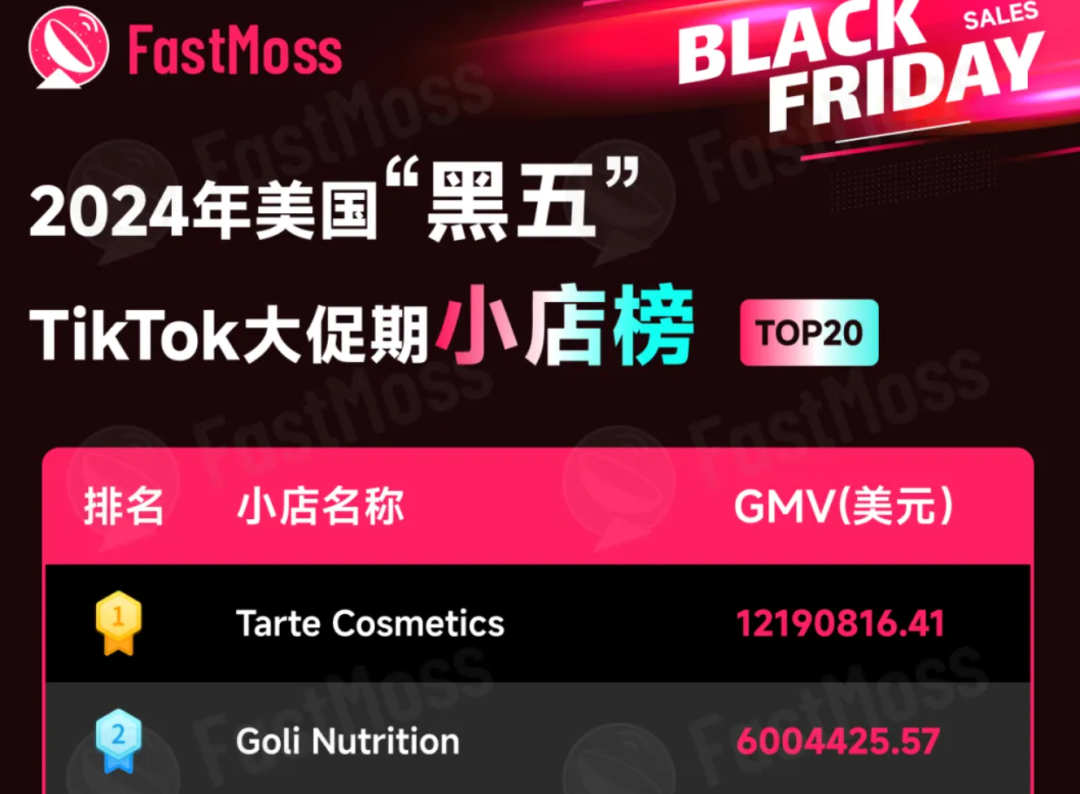 TikTok Shop黑五单日GMV达1.3亿，卖家利润揭秘！