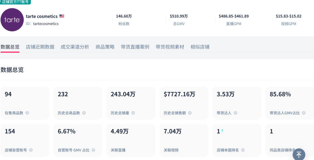TikTok Shop黑五单日GMV达1.3亿，卖家利润揭秘！