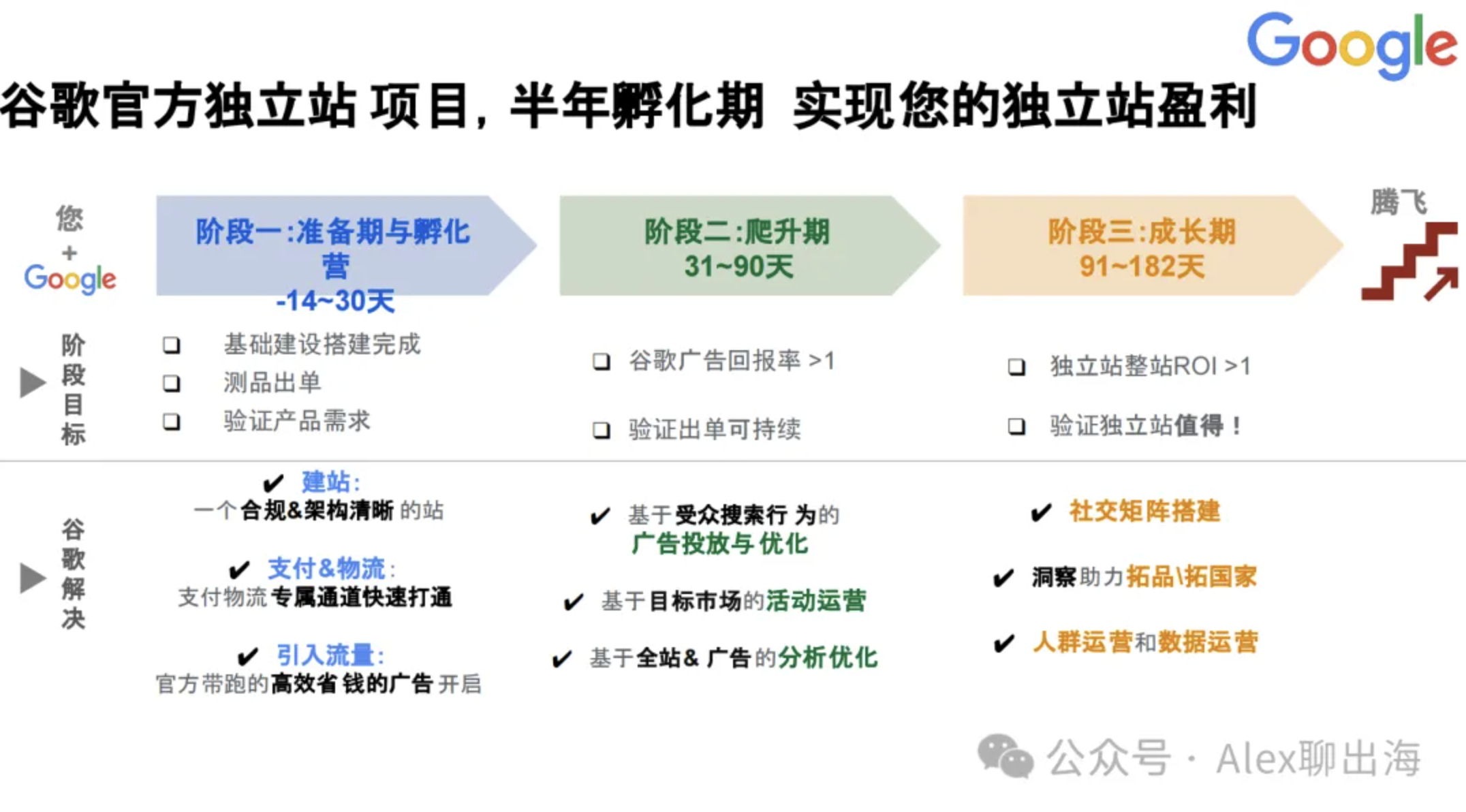 最近独立站有什么新机会?一文了解谷歌FTZ