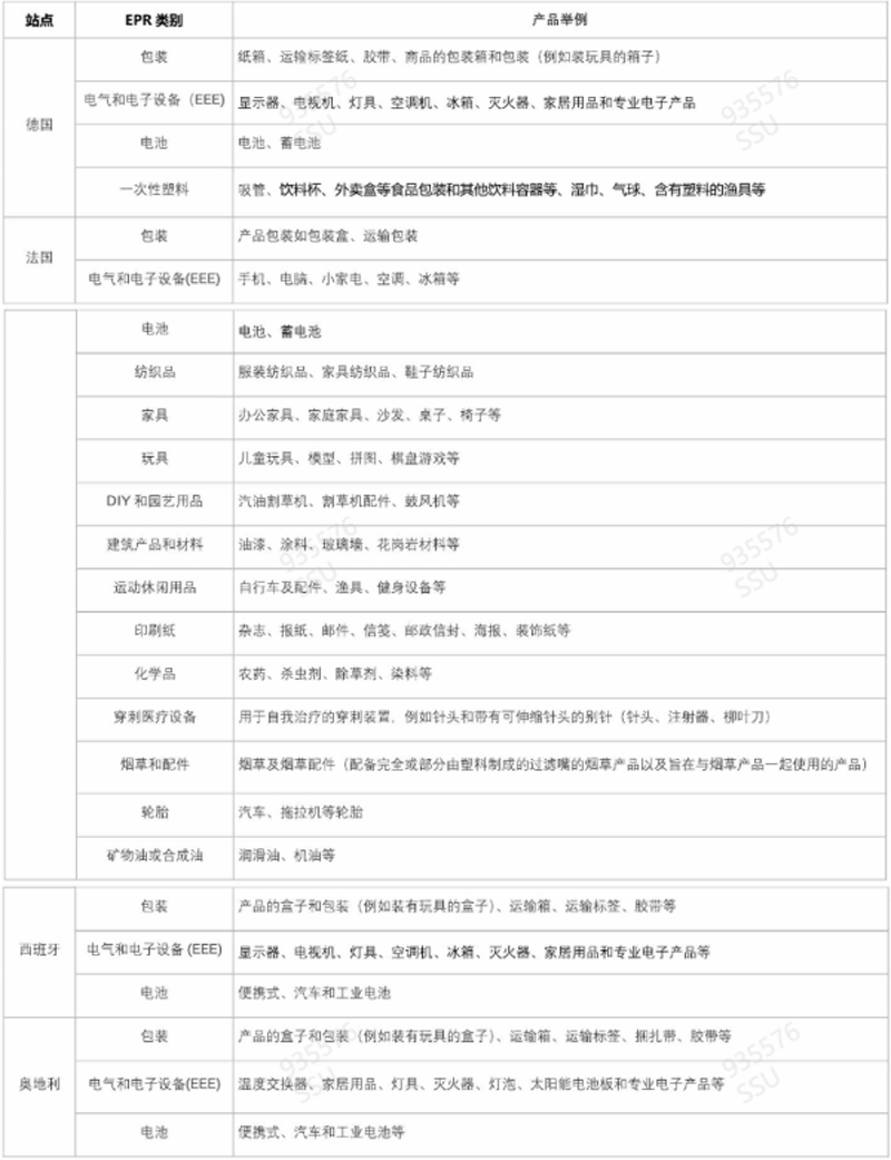SHEIN平台EPR政策(欧盟生产者延伸责任)解读(内含注册号填报操作指引)