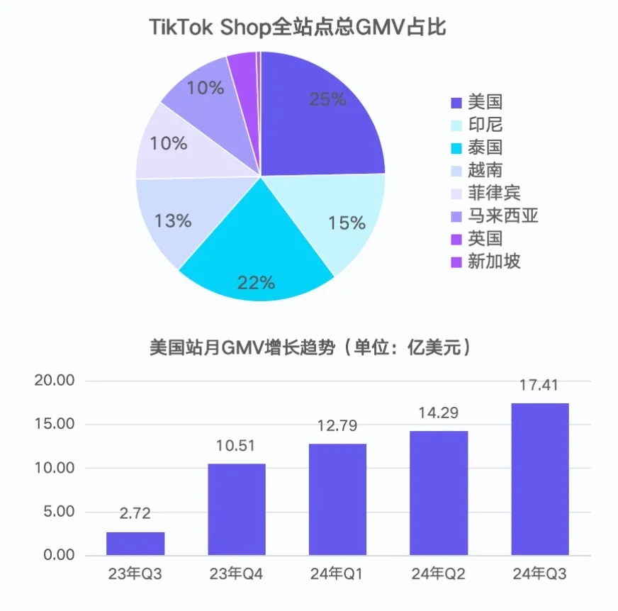 TikTok败诉，QVC Inc悄然入驻小店，市场格局生变！