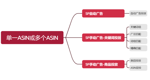 亚马逊新品推广 - 以闹钟类目为例