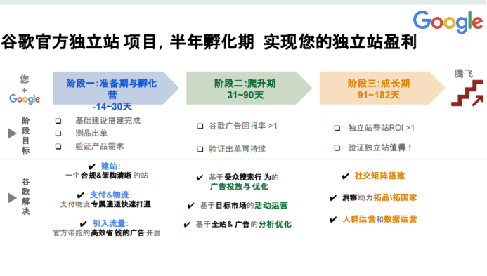 重磅！谷歌官方推出独立站孵化代运营项目