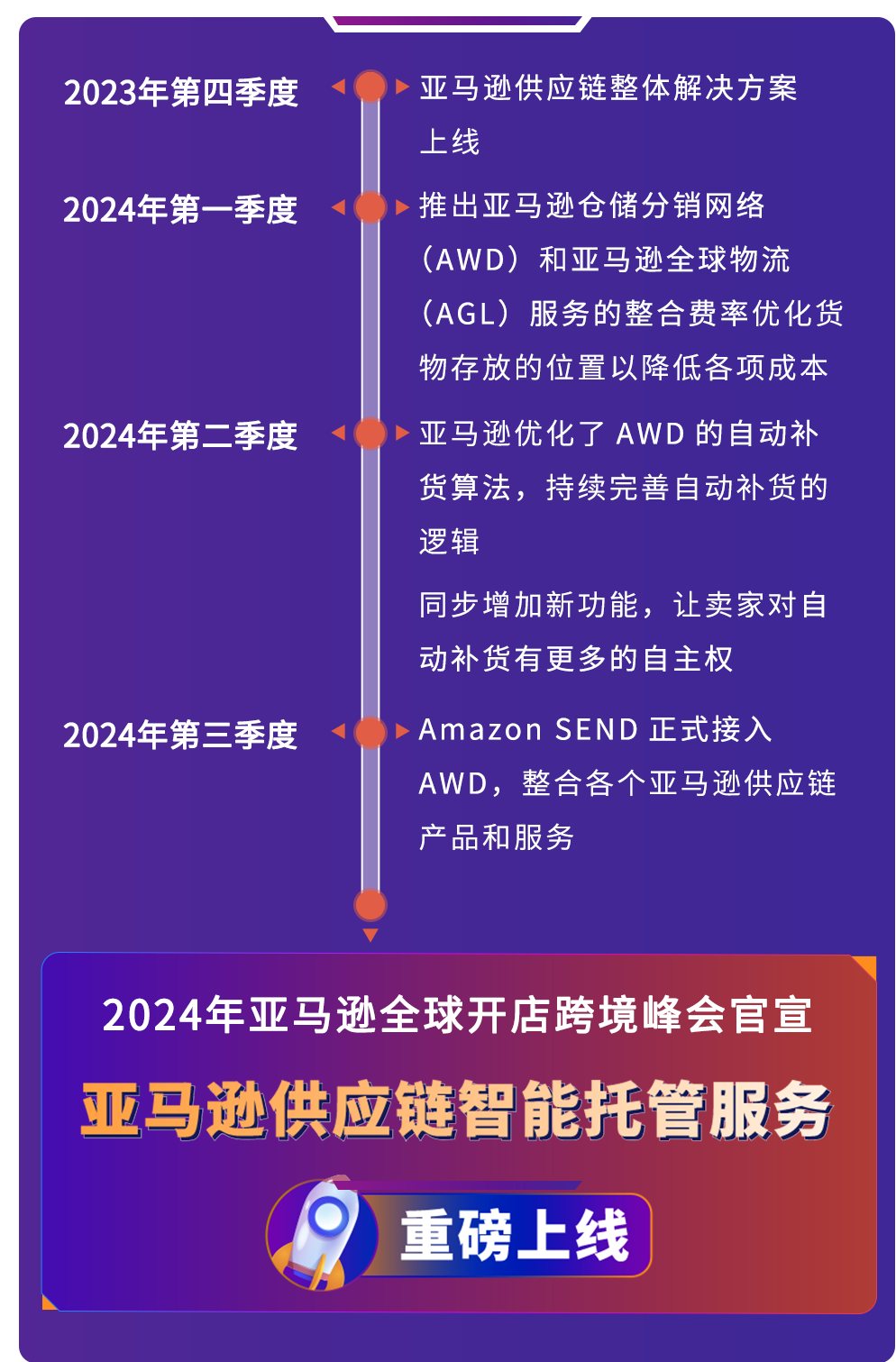 重磅上线｜亚马逊供应链智能托管服务