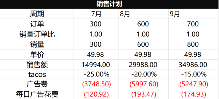 亚马逊新品推广 - 以闹钟类目为例