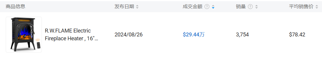 月增长率超700%，取暖产品在TikTok上销量飙升！