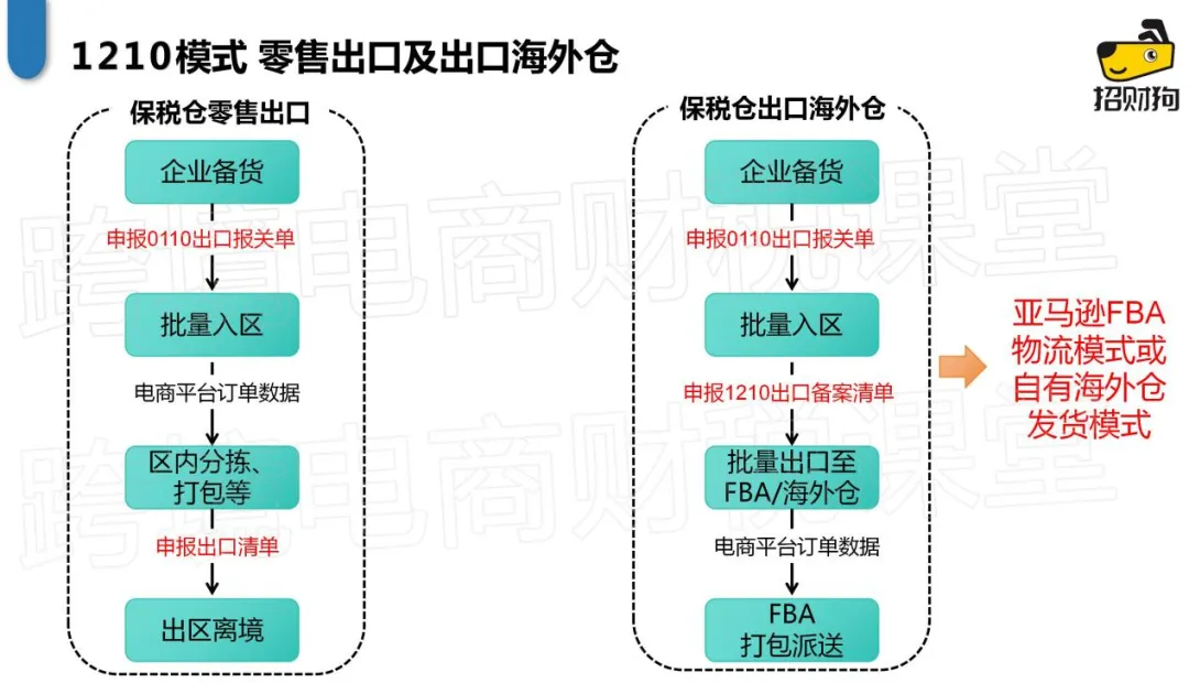 跨境电商：1210保税电商出口退税实操全流程攻略！