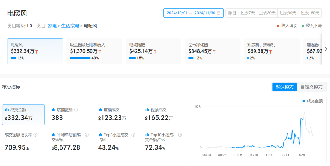 月增长率超700%，取暖产品在TikTok上销量飙升！