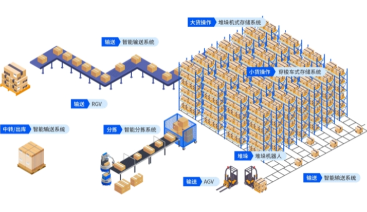 降本增效新引擎：智能化浪潮下的海外倉(cāng)系統(tǒng)升級(jí)方向