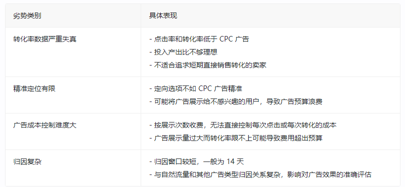 平均ACOS只有2.18%，低ACOS背后到底真相是什么！