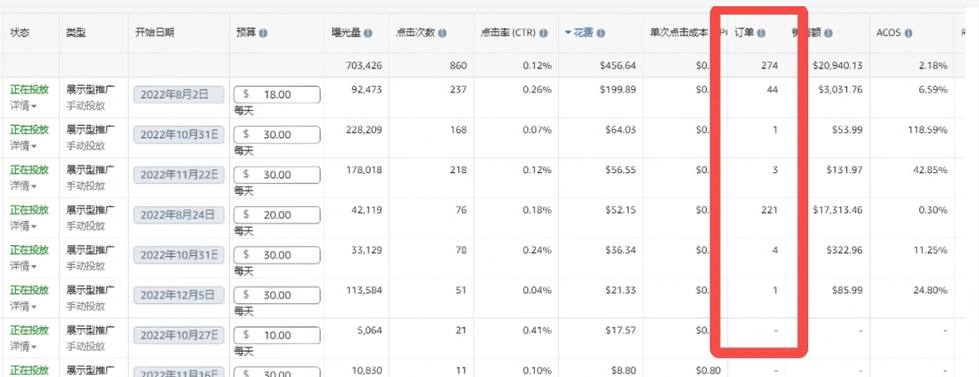 平均ACOS只有2.18%，低ACOS背后到底真相是什么！